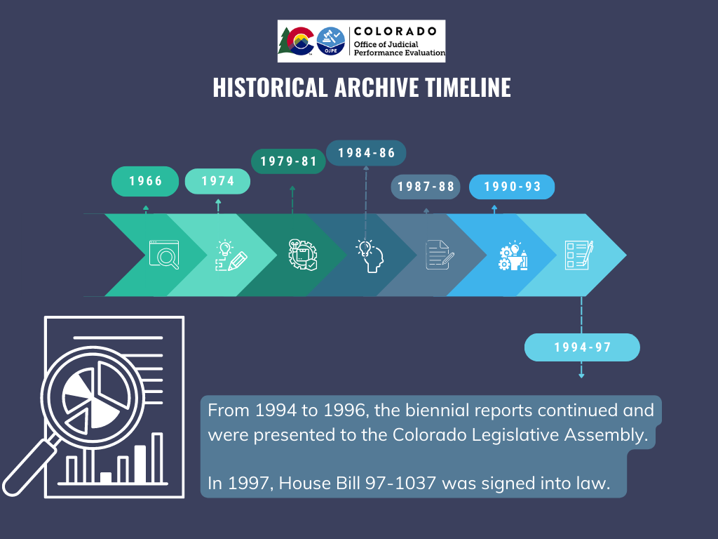 1997 Historical Archive Timeline