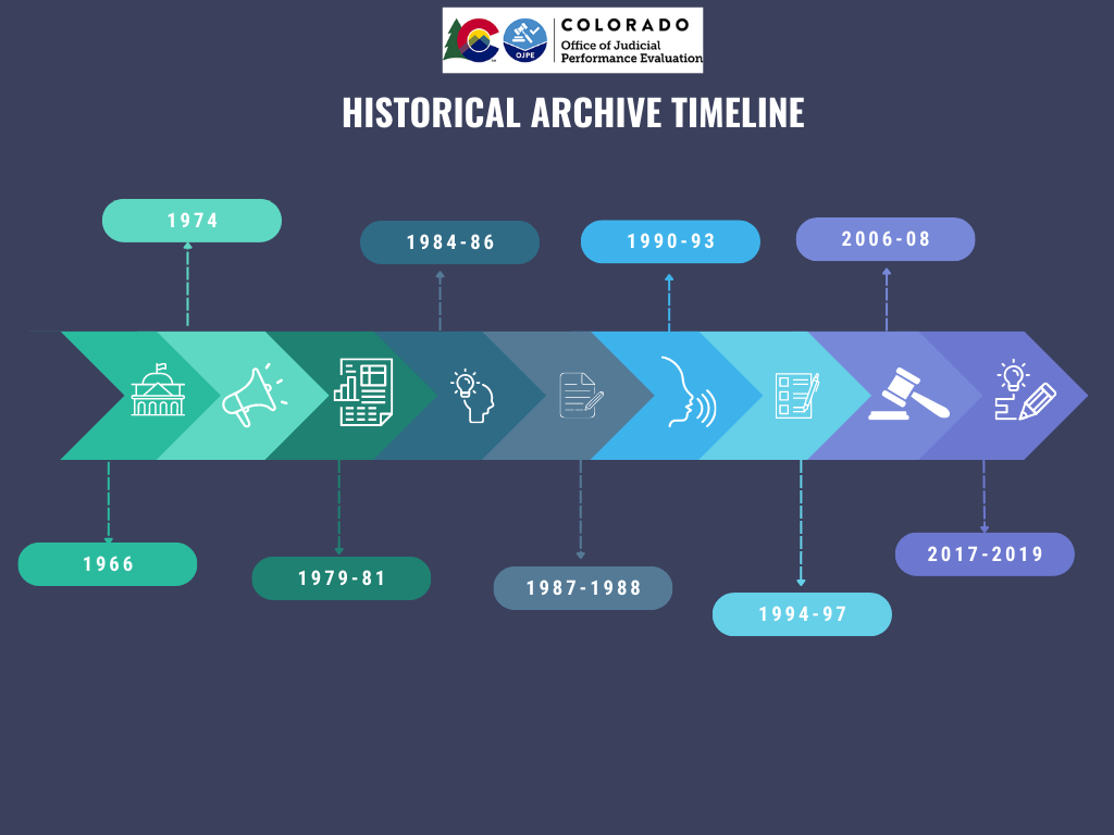 Historical Archive Timeline