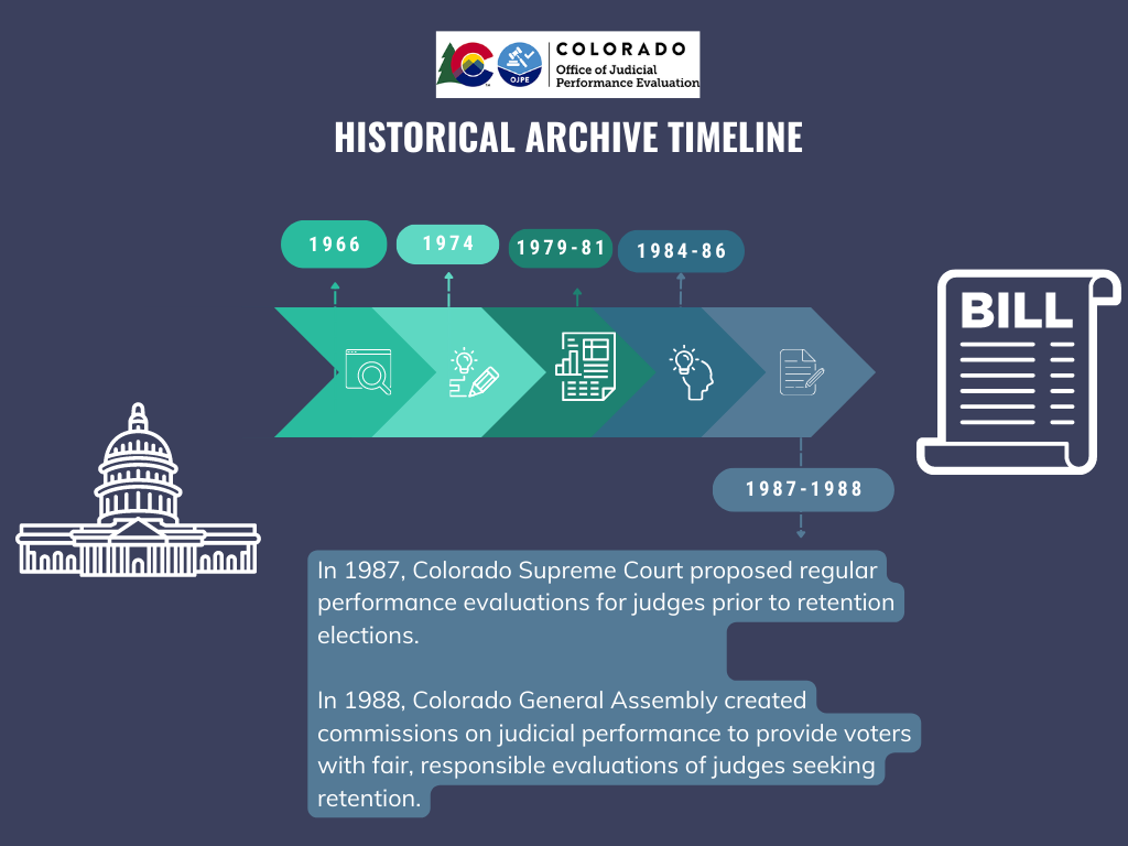 1987-88 Historical Archive Timeline