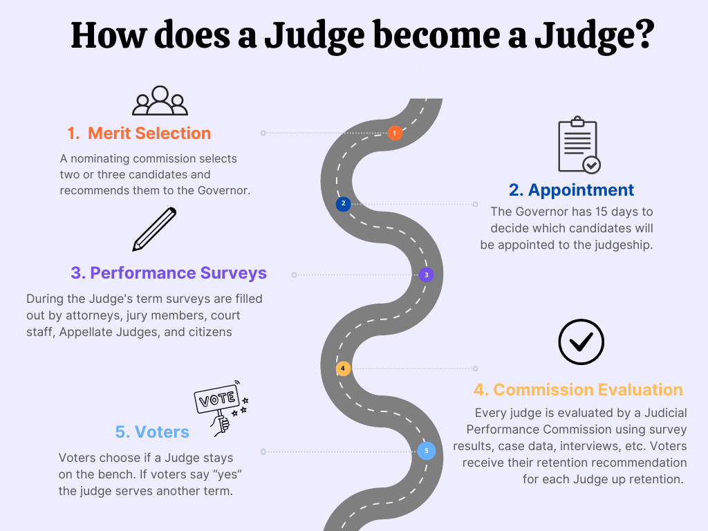 How does a Judge become a Judge Infographic 