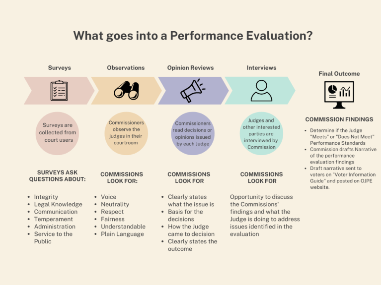 What goes into a performance evaluation?